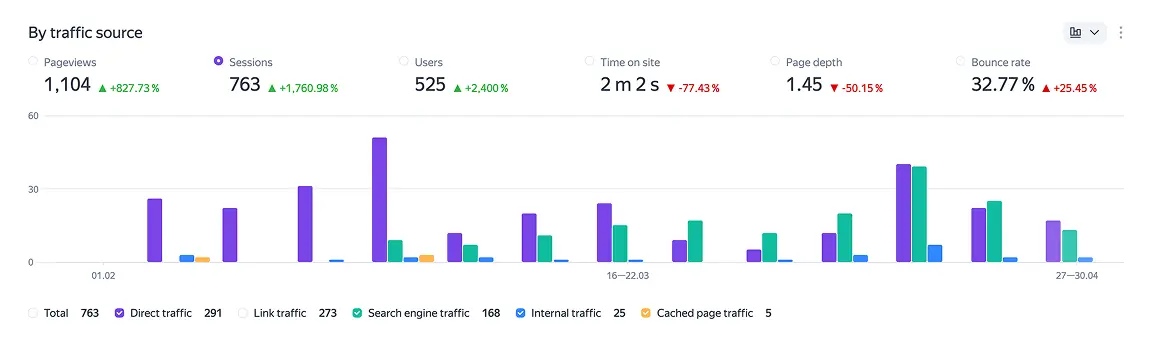 Analytics dashboard | Berezki Restaurant